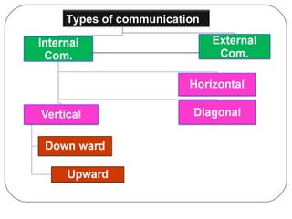 Types of communication 
 