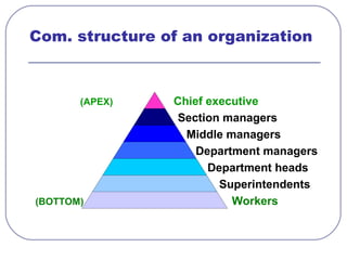 Com. structure of an organization 
(APEX) Chief executive 
Section managers 
Middle managers 
Department managers 
Department heads 
Superintendents 
(BOTTOM) Workers 
 