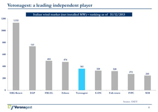 4 
Veronagest: a leading independent player 
Italian wind market (net installed MW) – ranking as of 31/12/2013 
1.132 
737 
493 474 
361 
328 320 
272 
245 
1200 
1000 
800 
600 
400 
200 
0 
ERG Renew EGP FRI.EL Edison Veronagest E.ON Falk renew IVPC SER 
Source: ANEV 
 