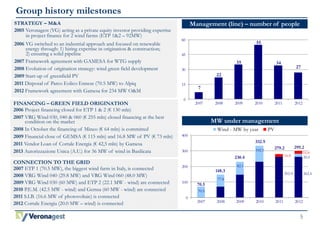 299.2 
5 
70.5 
70.5 
Wind - MW by year PV 
148.3 
77.8 
230.4 
82.1 
332.9 
102.5 
262.4 
279.2 
16.8 
60 
45 
30 
15 
400 
300 
200 
100 
0 
262.4 
2007 2008 2009 2010 2011 2012 
Group history milestones 
Management (line) – number of people 
MW under management 
7 
22 
35 
55 
34 
27 
0 
2007 2008 2009 2010 2011 2012 
STRATEGY – M&A 
2005 Veronagest (VG) acting as a private equity investor providing expertise 
in project finance for 2 wind farms (ETP 1&2 – 92MW) 
2006 VG switched to an industrial approach and focused on renewable 
energy through: 1) hiring expertise in origination & construction; 
2) ensuring a solid pipeline 
2007 Framework agreement with GAMESA for WTG supply 
2008 Evolution of origination strategy: wind green field development 
2009 Start-up of greenfield PV 
2011 Disposal of Parco Eolico Ennese (70.5 MW) to Alpiq 
2012 Framework agreement with Gamesa for 234 MW O&M 
FINANCING – GREEN FIELD ORIGINATION 
2006 Project financing closed for ETP 1 & 2 (€ 130 mln) 
2007 VRG Wind 030, 040 & 060 (€ 255 mln) closed financing at the best 
condition on the market 
2008 In October the financing of Mineo (€ 64 mln) is committed 
2009 Financial close of GEMSA (€ 115 mln) and 16.8 MW of PV (€ 73 mln) 
2011 Vendor Loan of Cortale Energia (€ 42,5 mln) by Gamesa 
2013 Autorizzazione Unica (A.U.) for 36 MW of wind in Basilicata 
CONNECTION TO THE GRID 
2007 ETP 1 (70.5 MW), the biggest wind farm in Italy, is connected 
2008 VRG Wind 040 (29.8 MW) and VRG Wind 060 (48.0 MW) 
2009 VRG Wind 030 (60 MW) and ETP 2 (22.1 MW - wind) are connected 
2010 P.E.M. (42.5 MW - wind) and Gemsa (60 MW - wind) are connected 
2011 S.I.B. (16.6 MW of photovoltaic) is connected 
2012 Cortale Energia (20.0 MW – wind) is connected 
16.8 
20.0 
 