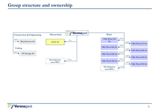 6 
Group structure and ownership 
Photovoltaic Wind 
VRG Wind 129 
Srl 
VRG Wind 030 Srl 
VRG Wind 060 Srl 
VRG Wind 819 Srl 
Development 
asset SPVs 
100% 
100% 
56,2% 
100% 
S.I.B. Srl 
Development 
asset SPVs 
77% 
>51% 
Construction & Engineering 
Wind Service Srl 
Trading 
VG Energy Srl 
100% 
100% 
>51% 
VRG Wind 070 Srl 
100% 
VRG Wind 127 Srl 
VRG Wind 040 Srl 
VRG Wind 840 Srl 
100% 
100% 
100% 
 