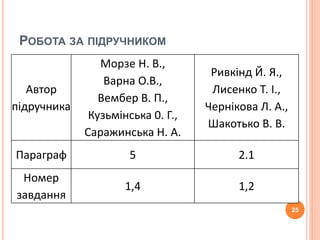 РОБОТА ЗА ПІДРУЧНИКОМ 
Автор 
підручника 
Морзе Н. В., 
Варна О.В., 
Вембер В. П., 
Кузьмінська 0. Г., 
Саражинська Н. А. 
Ривкінд Й. Я., 
Лисенко Т. І., 
Чернікова Л. А., 
Шакотько В. В. 
Параграф 5 2.1 
Номер 
завдання 
1,4 1,2 
25 
 