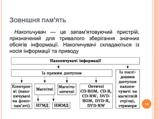 ЗОВНІШНЯ ПАМ'ЯТЬ 
Накопичувач — це запам'ятовуючий пристрій, 
призначений для тривалого зберігання значних 
обсягів інформації. Накопичувачі складаються із 
носія інформації та приводу 
14 
 