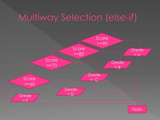 Score 
>=90 
Grede 
= A 
Finish 
Score 
>=80 
Score 
>=70 
Score 
>=60 
Grede 
= B 
Grede 
= C 
Grede 
Grede = D 
= F 
 