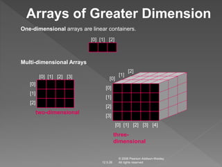 Arrays of Greater Dimension 
One-dimensional arrays are linear containers. 
© 2006 Pearson Addison-Wesley. 
12.5.26 All rights reserved 
Multi-dimensional Arrays 
[0] [1] [2] 
[0] 
[0] [1] [2] [3] 
[1] 
[2] 
two-dimensional 
[0] 
[0] [1] [2] [3] [4] 
[1] 
[2] 
[3] 
[2] 
[1] 
[0] 
three-dimensional 
 