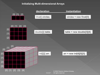 Initializing Multi-dimensional Arrays 
© 2006 Pearson Addison-Wesley. 
12.5.27 All rights reserved 
[0] 
[0] [1] [2] [3] 
[1] 
[2] 
[0] 
[0] [1] [2] [3] [4] 
[1] 
[2] 
[3] 
[2] 
[1] 
[0] 
[0] [1] [2] 
declaration instantiation 
Oval[] circles; circles = new Oval[3]; 
double[][] table; table = new double[3][4]; 
int[][][] arr; arr = new int[4][5][3]; 
 