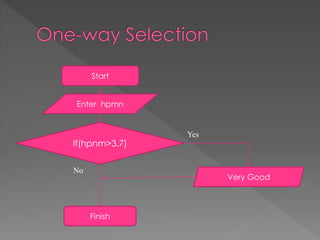 Start 
Enter hpmn 
If(hpnm>3.7) 
Finish 
Yes 
No 
Very Good 
 