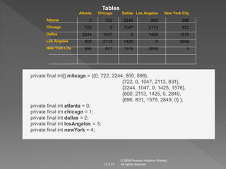 Atlanta Chicago Dallas Los Angelas New York City 
Atlanta 0 722 2244 800 896 
Chicago 722 0 1047 2113 831 
Dallas 2244 1047 0 1425 1576 
Los Angeles 800 2113 1425 0 2849 
New York City 896 831 1576 2849 0 
private final int[] mileage = {{0, 722, 2244, 800, 896}, 
{722, 0, 1047, 2113, 831}, 
{2244, 1047, 0, 1425, 1576}, 
{800, 2113, 1425, 0, 2849, 
{896, 831, 1576, 2849, 0} }; 
© 2006 Pearson Addison-Wesley. 
Tables 
12.5.31 All rights reserved 
private final int atlanta = 0; 
private final int chicago = 1; 
private final int dallas = 2; 
private final int losAngelas = 3; 
private final int newYork = 4; 
 