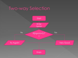 Start 
Enter 
hpmn 
No Yes 
If(hpnm>3.7 
) 
Try Again! Very Good 
Finish 
 