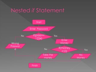 Start 
Enter Password 
If(pass== 
1234) 
No Yes 
Finish 
Enter 
Wrong Money 
Passwor 
d If(money 
No Yes 
<10) 
No 
Money 
Take the 
money 
 