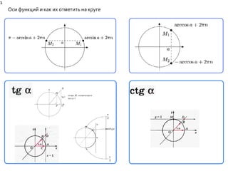 Оси функций и как их отметить на круге 
1 
 