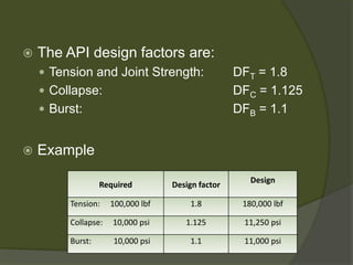  
The API design factors are: 
 
Tension and Joint Strength:DFT= 1.8 
 
Collapse:DFC= 1.125 
 
Burst:DFB= 1.1 
 
Example 
Required 
Design factor 
Design 
Tension: 100,000 lbf 
1.8 
180,000 lbf 
Collapse: 10,000 psi 
1.125 
11,250 psi 
Burst: 10,000 psi 
1.1 
11,000 psi  