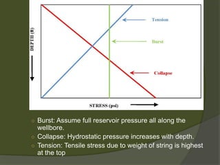 ○ 
Burst:Assume full reservoir pressure all along the wellbore. 
○ 
Collapse:Hydrostatic pressure increases with depth. 
○ 
Tension:Tensile stress due to weight of string is highest at the top  