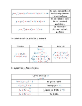 푦=푓(푥)=(4푥2+8푥+16)+12−16 
Se suma esta cantidad dentro del paréntesis y se resta afuera. 
푦=푓(푥)=4(푥2+2푥+4)−4 
En este caso se saca factor común al paréntesis. 
푦=푓(푥)=4(푥+2)2−4 
Se resuelve el trinomio cuadrado perfecto 
Se define el vértice, el foco y la directriz. 
Vértice 
Foco 
Directriz 
푉=(ℎ,푘) 푉=(−2,−4) 
4푝=4 푓표푐표= 44=1 푓표푐표=(ℎ+푝,푘) 푓표푐표=(−2+1,−4) 푓표푐표=(−1,−4) 
퐷=(ℎ+푝,푘) 퐷=(−2−1,−4) 퐷=(−3,−4) 
Se buscan los cortes en los ejes. 
Cortes en el eje “x” 푦=0 
0=4(푥+2)2−4 
Se iguala a cero. 
4(푥+2)2=4 
Se despeja el “4”. 
(푥+2)2= 44 
Se pasa a a dividir el “4”. 
(푥+2)2=1 
Se divide.  