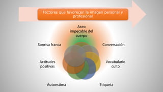 Factores que favorecen la imagen personal y 
profesional 
Aseo 
impecable del 
cuerpo 
Conversación 
Vocabulario 
culto 
Sonrisa franca 
Actitudes 
positivas 
Autoestima Etiqueta 
 