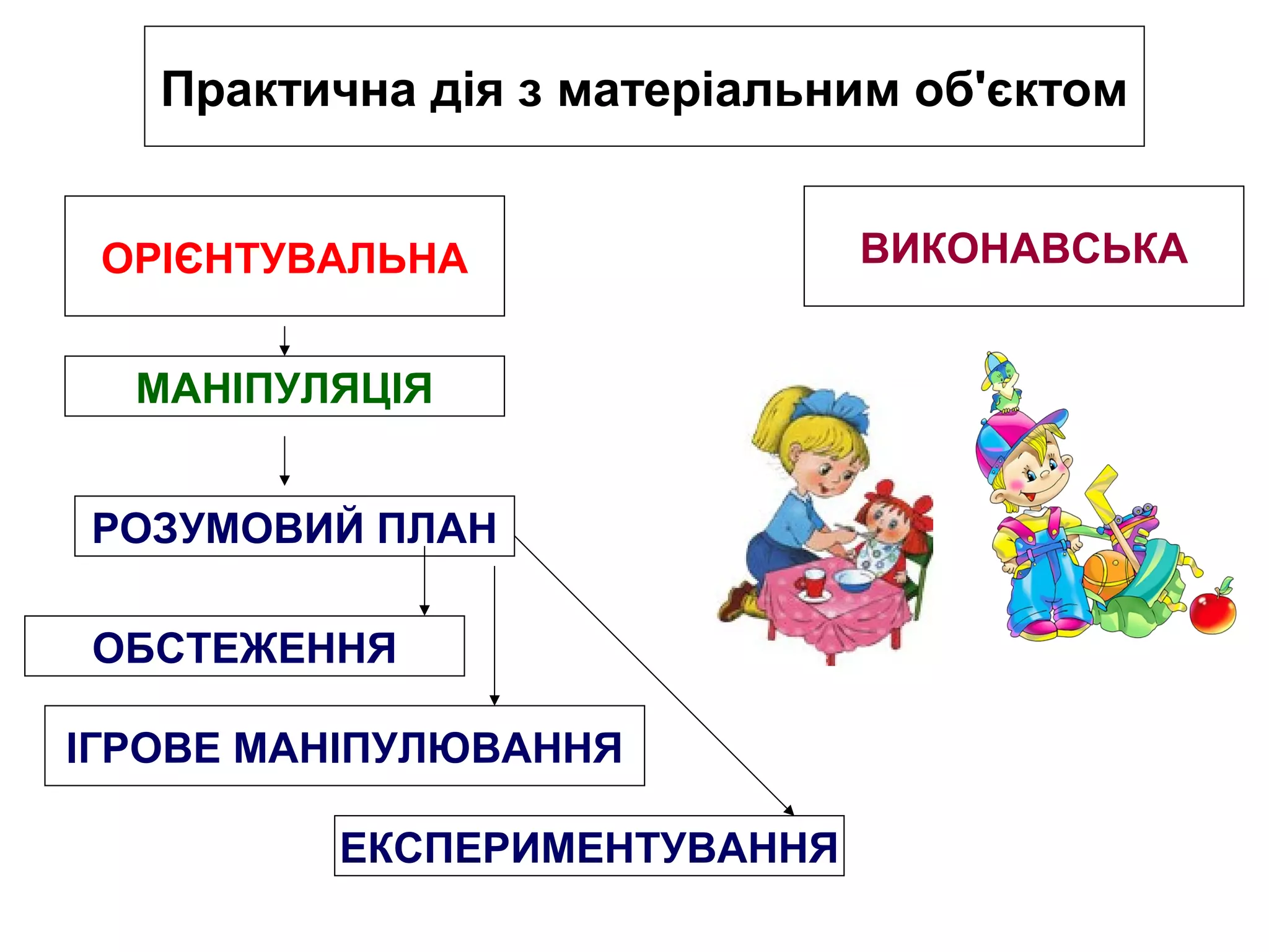 Практична дія з матеріальним об'єктом 
ОРІЄНТУВАЛЬНА ВИКОНАВСЬКА 
МАНІПУЛЯЦІЯ 
РОЗУМОВИЙ ПЛАН 
ОБСТЕЖЕННЯ 
ІГРОВЕ МАНІПУЛЮВАННЯ 
ЕКСПЕРИМЕНТУВАННЯ 
 