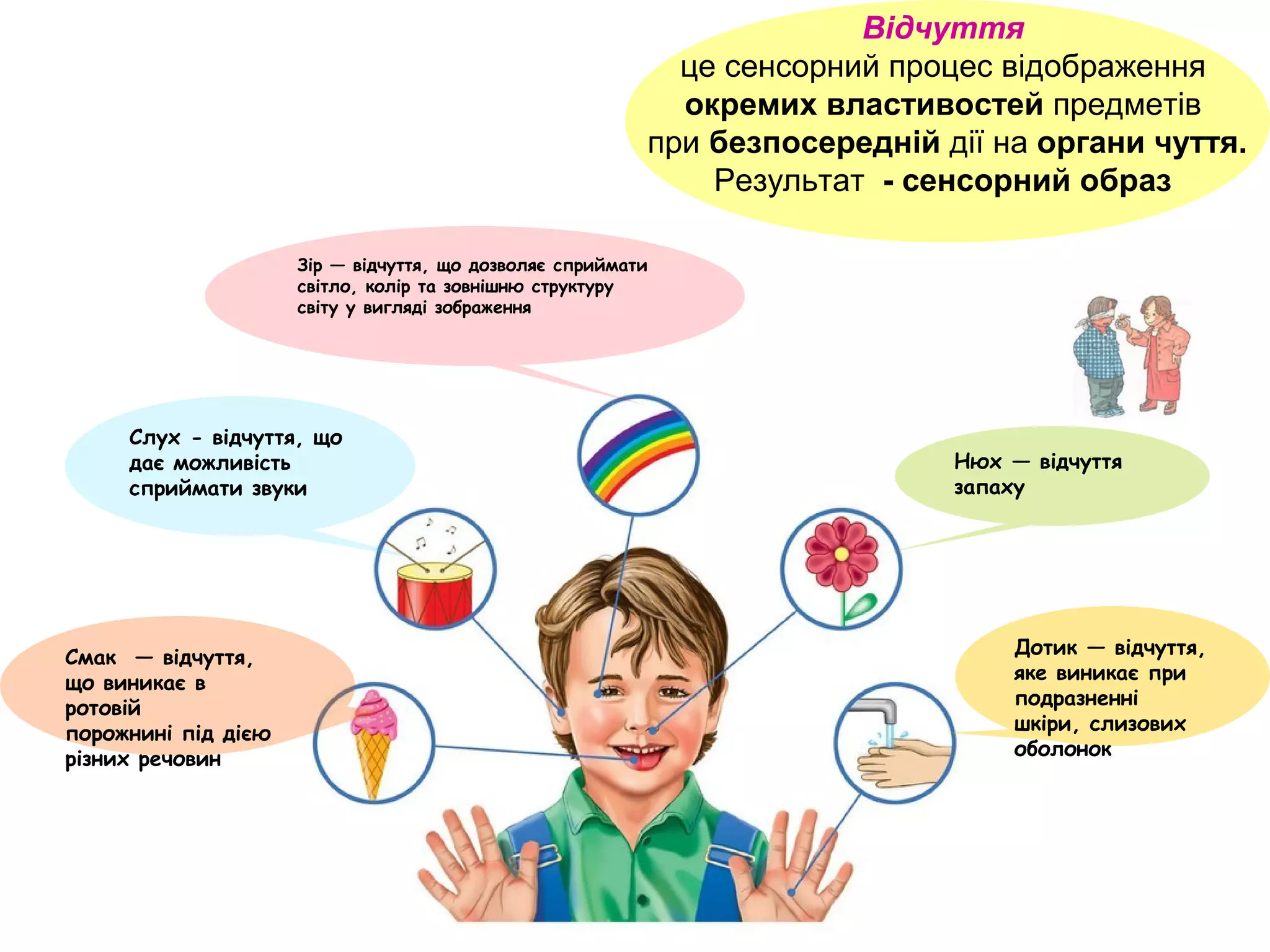 Відчуття 
це сенсорний процес відображення 
окремих властивостей предметів 
при безпосередній дії на органи чуття. 
Результат - сенсорний образ 
Дотик — відчуття, 
яке виникає при 
подразненні 
шкіри, слизових 
оболонок 
Зір — відчуття, що дозволяє сприймати 
світло, колір та зовнішню структуру 
світу у вигляді зображення 
Слух - відчуття, що 
дає можливість 
сприймати звуки 
Смак — відчуття, 
що виникає в 
ротовій 
порожнині під дією 
різних речовин 
Нюх — відчуття 
запаху 
 