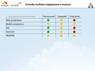 2. Знакомые/рекомендации 
Начальный 
Средний 
Enterprise 
Web-production 
Mobile-production 
SEO 
Контекст 
PR/SMM 
Способы выбора подрядчика и нюансы  