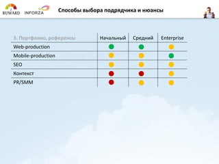 3. Портфолио, референсы 
Начальный 
Средний 
Enterprise 
Web-production 
Mobile-production 
SEO 
Контекст 
PR/SMM 
Способы выбора подрядчика и нюансы  