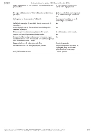 29/10/2014 Implantació de sistemes operatius (ASIX) Sistemes informàtics (DAM) 
És pot utilitzar amb un únic ordinador amb un màxim de dos 
processadors. 
Es pot vendre i es poden cobrar 
serveis sobre el programari. 
No es pot utilitzar com a servidor web (web server) ni com a 
file sever. 
Qualsevol patent sobre el programari 
ha de ser llicenciada pel benefici de 
tots. 
Cal registrar-se als trenta dies d’utilització. El programari modificat no ha de 
tenir cost per a la llicència. 
La llicència pot deixar de ser vàlida si s’efectuen canvis al 
maquinari. 
No 
Si la companyia vol, les actualitzacions del sistema poden 
modificar la llicència. 
No 
Només es pot transferir una vegada a un altre usuari. Es pot trametre a molts usuaris. 
Imposa una limitació sobre l’enginyeria inversa. No 
Dóna dret a Microsoft perquè en qualsevol moment pugui 
No 
recollir informació sobre el sistema i la seva utilització i perquè 
lliuri aquesta informació a tercers. 
La garantia és per als primers noranta dies. No ofereix garantia. 
Les actualitzacions i els pedaços no tenen garantia. Proporciona garantia dels drets de 
l’usuari a la còpia, modificació i 
redistribució del programari. 
Cost per obtenir la llicència. Llicència gratuïta. 
http://ioc.xtec.cat/materials/FP/Materials/2251_ASIX/ASIX_2251_M01/web/html/WebContent/u1/a1/continguts.html 57/57 
