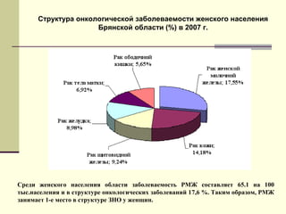 Структура онкологической заболеваемости женского населения 
Брянской области (%) в 2007 г. 
Среди женского населения области заболеваемость РМЖ составляет 65.1 на 100 
тыс.населения и в структуре онкологических заболеваний 17,6 %. Таким образом, РМЖ 
занимает 1-е место в структуре ЗНО у женщин. 
 