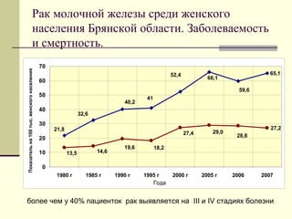 Рак молочной железы среди женского 
населения Брянской области. Заболеваемость 
и смертность. 
65,1 
27,2 
59,6 
21,8 
32,6 
40,2 
41 
52,4 66,1 
28,6 
19,6 
13,5 14,6 
27,4 29,0 
18,2 
70 
60 
50 
40 
30 
20 
10 
0 
1980 г 1985 г 1990 г 1995 г 2000 г 2005 г 2006 2007 
Года 
Показатель на 100 тыс. женского населения 
более чем у 40% пациенток рак выявляется на III и IV стадиях болезни 
 