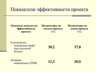 Показатели эффективности проекта 
Основные показатели 
эффективности 
проекта 
Индикаторы на 
начало проекта 
(%) 
Индикаторы на 
конец проекта 
(%) 
Удельный вес 
запущенных форм 
рака молочной 
железы 
38,2 37,8 
Активная 
выявляемость РМЖ 12,3 20,0 
 