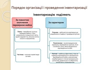 Порядок організації і проведення інвентаризації 
За повнотою 
охоплення 
перевіркою майна 
Інвентаризацію поділяють 
Повну – передбачає суцільну 
перевірку майна і стану 
розрахунків, склад річного звіту, 
(дуже трудомістка, залучає значну 
кількість працівників). 
Часткову – охоплює окремі види 
активів. 
За характером 
Планова – здійснюється відповідно до 
розробленого графіку її проведення (річна). 
Позапланова – за розпорядженням 
керівника, перевіряючих органів, після 
стихійного лиха, зміни матеріально- 
відповідальної особи. 
Раптові – найбільш ефективна, тому як 
підвищує відповідальність матеріально- 
відповідальної особи у своєчасному 
оприбуткуванні і списані матеріальних 
цінностей, правильності їх зберігання, 
запобігають зловживанням 
 