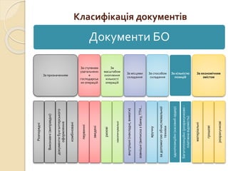 Класифікація документів 
Документи БО 
За призначенням 
Розпорядчі 
Виконавчі (виправдні) 
документи бухгалтерського 
оформлення 
комбіновані 
За ступенем 
узагальненн 
я 
господарськ 
их операцій 
первинні 
зведені 
За 
масштабом 
охоплення 
кількості 
операцій 
разові 
накопичувальні 
За місцями 
складання 
внутрішні (накладні, вимоги) 
зовнішні (виписка з банку, ТТН... 
За способом 
складання 
вручну 
за допомогою обчислювальної 
техніки 
За кількістю 
позицій 
однопозиційні (касовий ордер) 
багатопозиційні (розрахунково - 
платіжна відомість) 
За економічним 
змістом 
матеріальні 
грошові 
розрахункові 
 