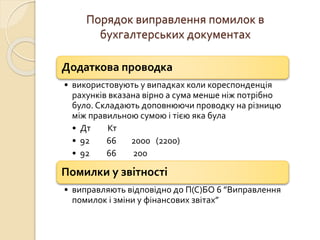 Порядок виправлення помилок в 
бухгалтерських документах 
Додаткова проводка 
• використовують у випадках коли кореспонденція 
рахунків вказана вірно а сума менше ніж потрібно 
було. Складають доповнюючи проводку на різницю 
між правильною сумою і тією яка була 
• Дт Кт 
• 92 66 2000 (2200) 
• 92 66 200 
Помилки у звітності 
• виправляють відповідно до П(С)БО 6 ”Виправлення 
помилок і зміни у фінансових звітах” 
 