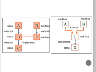 5.interface and packages | PPT