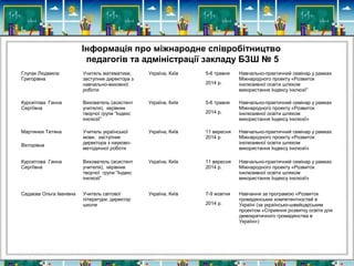Інформація про міжнародне співробітництво 
педагогів та адміністрації закладу БЗШ № 5 
Глупак Людмила 
Григорівна 
Учитель математики, 
заступник директора з 
навчально-виховної 
роботи 
Україна, Київ 5-6 травня 
2014 р. 
Навчально-практичний семінар у рамках 
Міжнародного проекту «Розвиток 
інклюзивної освіти шляхом 
використання Індексу інклюзії” 
Курсеітова Ганна 
Сергіївна 
Вихователь (асистент 
учителя), керівник 
творчої групи “Індекс 
інклюзії” 
Україна, Київ 5-6 травня 
2014 р. 
Навчально-практичний семінар у рамках 
Міжнародного проекту «Розвиток 
інклюзивної освіти шляхом 
використання Індексу інклюзії» 
Мартинюк Тетяна 
Вікторівна 
Учитель української 
мови, заступник 
директора з науково- 
методичної роботи 
Україна, Київ 11 вересня 
2014 р. 
Навчально-практичний семінар у рамках 
Міжнародного проекту «Розвиток 
інклюзивної освіти шляхом 
використання Індексу інклюзії» 
Курсеітова Ганна 
Сергіївна 
Вихователь (асистент 
учителя), керівник 
творчої групи “Індекс 
інклюзії” 
Україна, Київ 11 вересня 
2014 р. 
Навчально-практичний семінар у рамках 
Міжнародного проекту «Розвиток 
інклюзивної освіти шляхом 
використання Індексу інклюзії» 
Садаєва Ольга Іванівна Учитель світової 
літератури, директор 
школи 
Україна, Київ 7-9 жовтня 
2014 р. 
Навчання за програмою «Розвиток 
громадянських компетентностей в 
Україні (за українсько-швейцарським 
проектом «Сприяння розвитку освіти для 
демократичного громадянства в 
Україні») 
