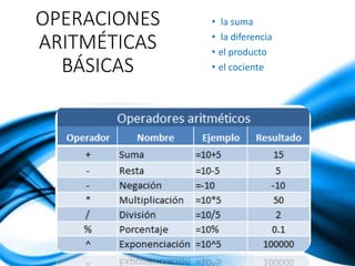 OPERACIONES 
ARITMÉTICAS 
BÁSICAS 
• la suma 
• la diferencia 
• el producto 
• el cociente 
