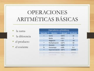 OPERACIONES 
ARITMÉTICAS BÁSICAS 
• la suma 
• la diferencia 
• el producto 
• el cociente 
 