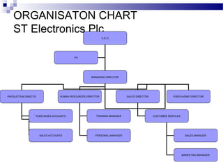 ORGANISATON CHART 
ST Electronics Plc 
C.E.O 
MANAGING DIRECTOR 
PA 
PRODUCTION DIRECTO HUMAN RESOURCES DIRECTOR SALES DIRECTOR PURCHASING DIRECTOR 
TRAINING MANAGER 
PERSONAL MANAGER 
CUSTOMER SERVICES 
SALES MANSGER 
MARKETING MANAGER 
PURCHASES ACCOUNTS 
SALES ACCOUNTS 
 