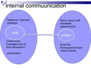 Internal commuunication 
Telephone intercom 
meetings 
conferences 
messages face to 
face discussions 
presentation 
Memo report staff 
newsletter 
graphs/charts 
Email fax 
form/questionnnaire 
notice intranet 
 