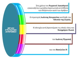 Στα χρόνια του Ρωμανού Λακαπηνού 
εγκαινιάζεται η μεγάλη στρατιωτική αντεπίθεση 
των Βυζαντινών κατά των Αράβων. 
Ο στρατηγός Ιωάννης Κουρκούας κατέλαβε την 
Έδεσσα της Συρίας. 
Η επιτυχία αυτή προετοίμασε τις επικές νίκες του 
Νικηφόρου Φωκά, 
του Ιωάννη Τζιμισκή 
και του Βασιλείου Β'. 
 