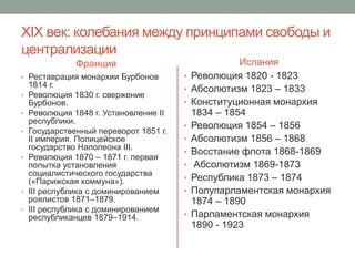 XIX век: колебания между принципами свободы и 
централизации 
Франция 
• Реставрация монархии Бурбонов 
1814 г. 
• Революция 1830 г. свержение 
Бурбонов. 
• Революция 1848 г. Установление II 
республики. 
• Государственный переворот 1851 г. 
II империя. Полицейское 
государство Наполеона III. 
• Революция 1870 – 1871 г. первая 
попытка установления 
социалистического государства 
(«Парижская коммуна»). 
• III республика с доминированием 
роялистов 1871–1879. 
• III республика с доминированием 
республиканцев 1879–1914. 
Испания 
• Революция 1820 - 1823 
• Абсолютизм 1823 – 1833 
• Конституционная монархия 
1834 – 1854 
• Революция 1854 – 1856 
• Абсолютизм 1856 – 1868 
• Восстание флота 1868-1869 
• Абсолютизм 1869-1873 
• Республика 1873 – 1874 
• Полупарламентская монархия 
1874 – 1890 
• Парламентская монархия 
1890 - 1923 
 