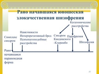 11 
Рано начавшаяся юношеская 
злокачественная шизофрения 
Симплекс 
синдром 
Навязчивости 
Интерпретативный бред 
Психопатоподобные 
расстройства 
Рано 
начавшаяся 
параноидная 
форма 
Кататонические 
расстройства 
Синдром 
Кандинского 
-Клерамбо 
Парафрения 
Шизофазия 
 
