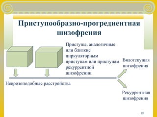 19 
Приступообразно-прогредиентная 
шизофрения 
Приступы, аналогичные 
или близкие 
циркуляторным 
приступам или приступам 
рекуррентной 
шизофрении 
Неврозоподобные расстройства 
Вялотекущая 
шизофрения 
Рекуррентная 
шизофрения 
 