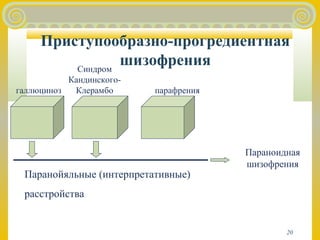 Приступообразно-прогредиентная 
20 
шизофрения 
Паранойяльные (интерпретативные) 
расстройства 
Параноидная 
шизофрения 
галлюциноз 
Синдром 
Кандинского- 
Клерамбо парафрения 
 