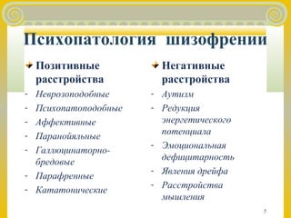 Психопатология шизофрении 
Позитивные 
расстройства 
- Неврозоподобные 
- Психопатоподобные 
- Аффективные 
- Паранойяльные 
- Галлюцинаторно- 
бредовые 
- Парафренные 
- Кататонические 
5 
Негативные 
расстройства 
- Аутизм 
- Редукция 
энергетического 
потенциала 
- Эмоциональная 
дефицитарность 
- Явления дрейфа 
- Расстройства 
мышления 
 