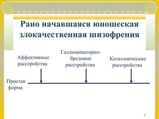 8 
Рано начавшаяся юношеская 
злокачественная шизофрения 
Аффективные 
расстройства 
Простая 
форма 
Галлюцинаторно- 
бредовые 
расстройства 
Кататонические 
расстройства 
 