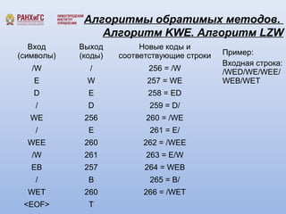 Алгоритмы обратимых методов. 
Алгоритм KWE. Алгоритм LZW 
Пример: 
Входная строка: 
/WED/WE/WEE/ 
WEB/WET 
Вход 
(символы) 
Выход 
(коды) 
Новые коды и 
соответствующие строки 
/W / 256 = /W 
E W 257 = WE 
D E 258 = ED 
/ D 259 = D/ 
WE 256 260 = /WE 
/ E 261 = E/ 
WEE 260 262 = /WEE 
/W 261 263 = E/W 
EB 257 264 = WEB 
/ B 265 = B/ 
WET 260 266 = /WET 
<EOF> T 
 