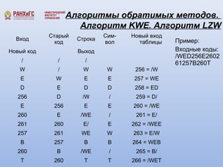 Алгоритмы обратимых методов. 
Алгоритм KWE. Алгоритм LZW 
Пример: 
Входные коды: 
/WED256E2602 
61257B260T 
Вход Старый 
код Строка Сим- 
вол 
Новый вход 
таблицы 
Новый код Выход 
/ / / 
W / W W 256 = /W 
E W E E 257 = WE 
D E D D 258 = ED 
256 D /W / 259 = D/ 
E 256 E E 260 = /WE 
260 E /WE / 261 = E/ 
261 260 E/ E 262 = /WEE 
257 261 WE W 263 = E/W 
B 257 B B 264 = WEB 
260 B /WE / 265 = B/ 
T 260 T T 266 = /WET 
 