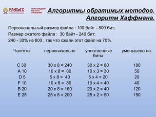 Алгоритмы обратимых методов. 
Алгоритм Хаффмана. 
Первоначальный размер файла : 100 байт - 800 бит; 
Размер сжатого файла : 30 байт - 240 бит; 
240 - 30% из 800 , так что сжали этот файл на 70%. 
Частота первоначально уплотненные 
биты 
уменьшено на 
C 30 
A 10 
D 5 
F 10 
B 20 
E 25 
30 x 8 = 240 
10 x 8 = 80 
5 x 8 = 40 
10 x 8 = 80 
20 x 8 = 160 
25 x 8 = 200 
30 x 2 = 60 
10 x 3 = 30 
5 x 4 = 20 
10 x 4 = 40 
20 x 2 = 40 
25 x 2 = 50 
180 
50 
20 
40 
120 
150 
 