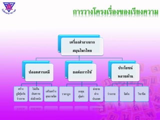 เครื่องสาอางจาก 
สมุนไพรไทย 
ปลอดสารเคมี ผลต่อการใช้ 
ปรคโยชน์ 
หลายด้าน 
สร้าง 
ภูมิคุม้กัน 
ร่างกาย 
ไม่เป็น 
อันตราย 
ต่อผิวหนัง 
เสริมสร้าง 
สุขภาพจิต 
ราคาถูก 
ลงทุน 
คุม้ค่า 
ส่งขาย 
ต่าง 
ประเทศ 
ร่างกาย จิตใจ วิชาชีพ 
 