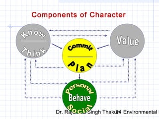 Components of Character 
Dr. Rajendra Singh Thakur/ 24 Environmental Ethics 
 