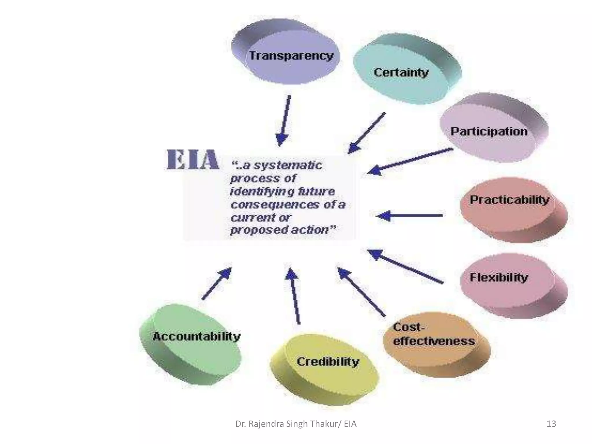 Dr. Rajendra Singh Thakur/ EIA 13
 