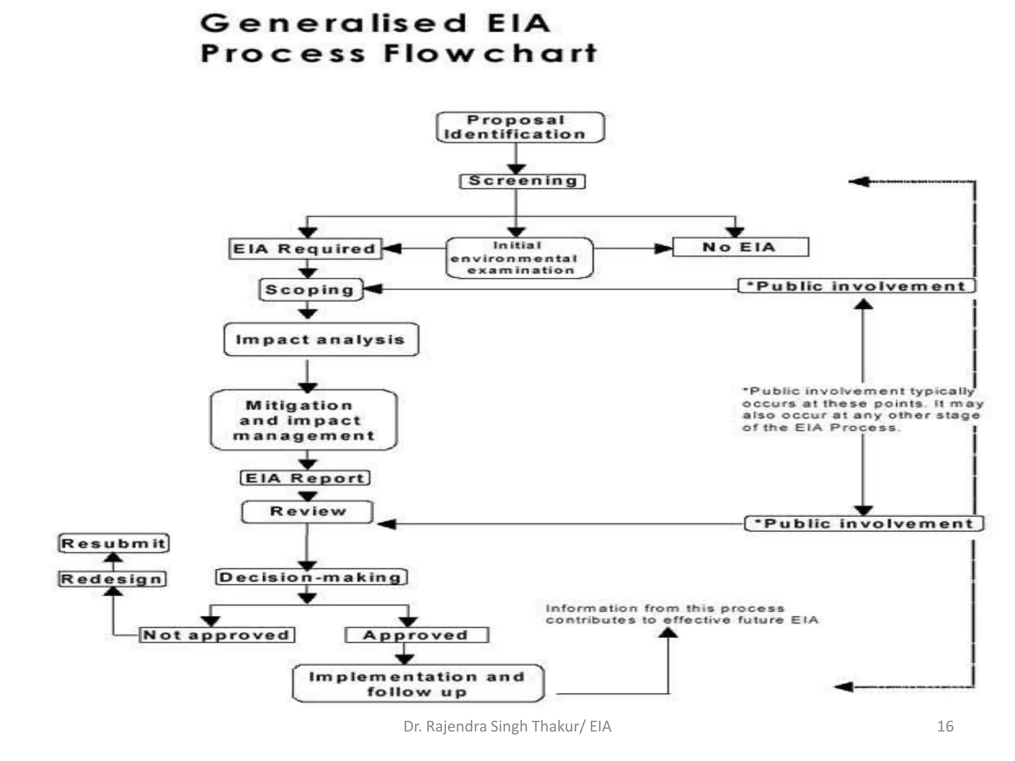 Dr. Rajendra Singh Thakur/ EIA 16
 